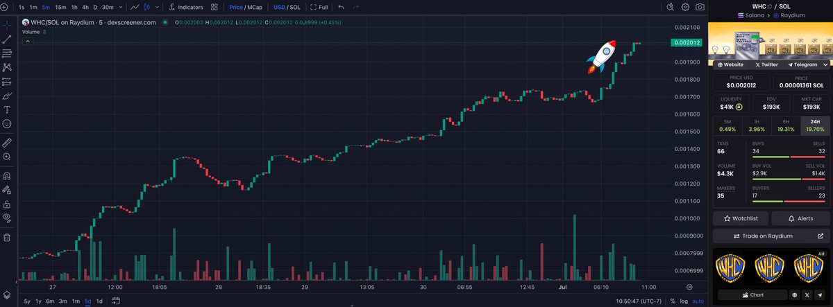whcsol's tweet photo. @100xAltcoinGems Things are moving fast over at $WHC - better be ready, big things are coming soon!~ 📈📈📈 https://t.co/gDuG6wiRga