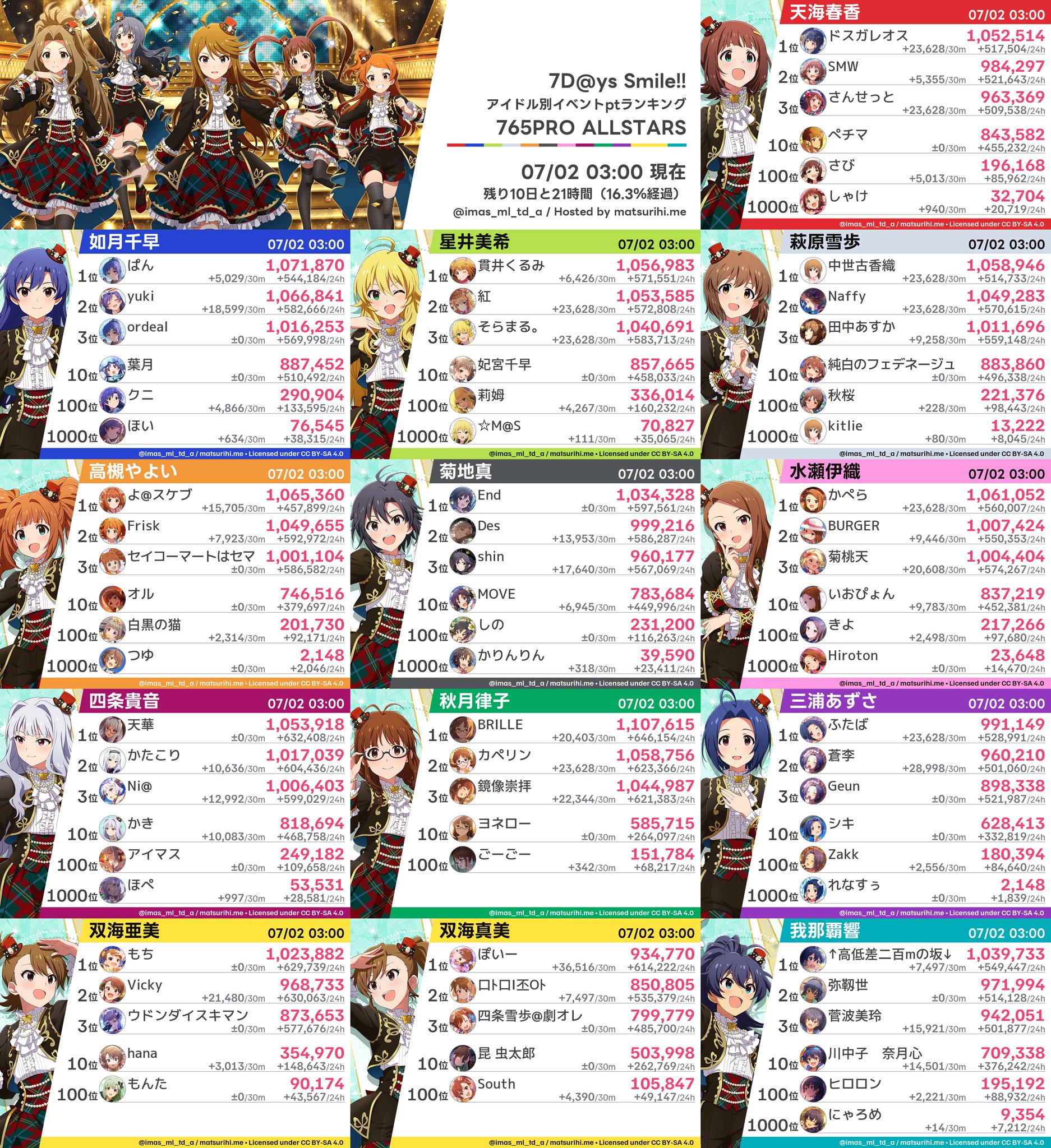 ミリシタボーダーBot（アイドル別） on X: 