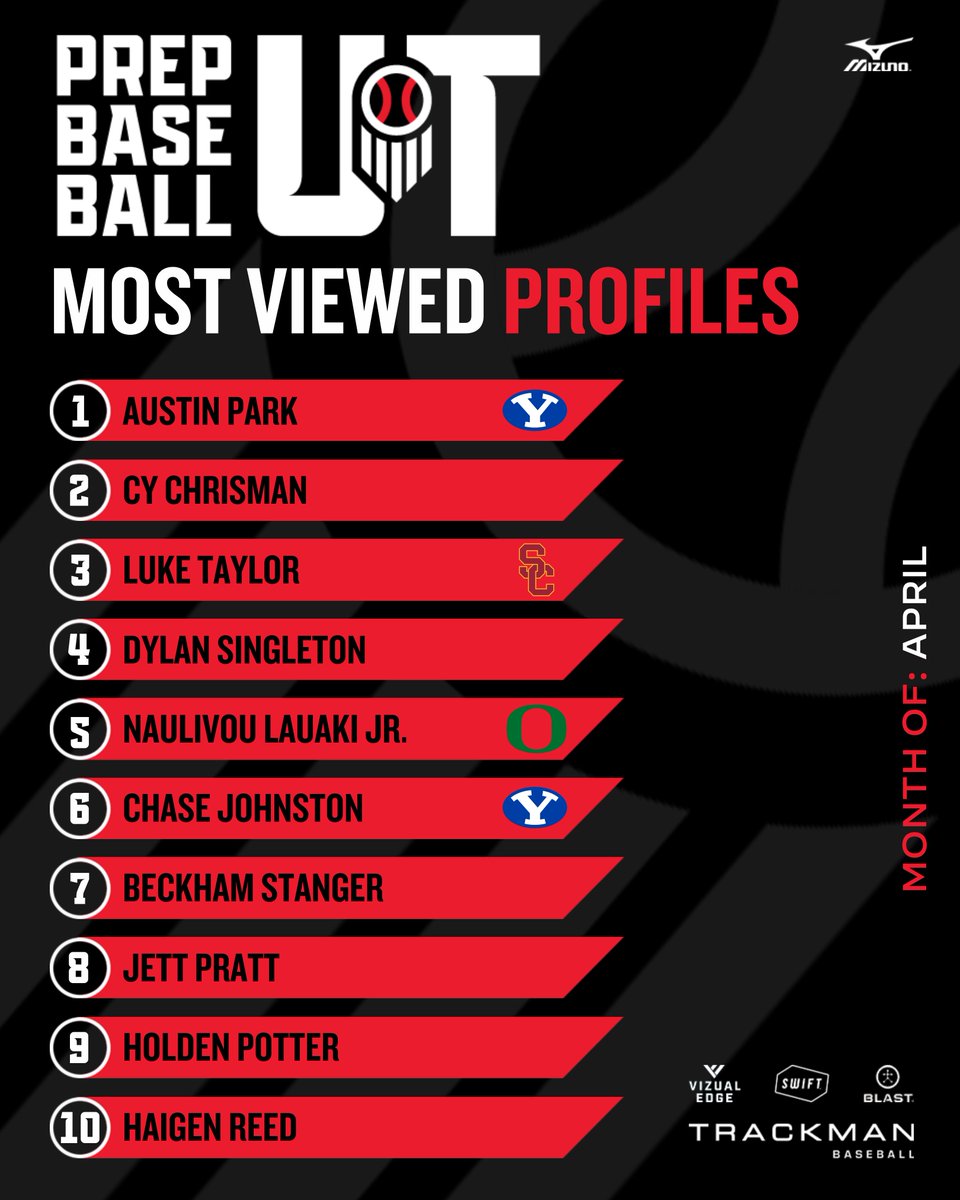 Prep Baseball Utah (@prepbaseballut) on Twitter photo ๐๐ญ๐๐ก'๐ฌ ๐๐จ๐ฌ๐ญ ๐๐ข๐๐ฐ๐๐ ๐๐ซ๐จ๐๐ข๐ฅ๐๐ฌ - ๐๐ฎ๐ง๐
A look at the profiles that generated the most views over the past month with ProCase attendee, '25 Austin Park, leading the way at No. 11๏ธโฃ.
25 Most Viewedโก๏ธ loom.ly/MnsmBNU
<a href="/prepbaseball/">Prep Baseball</a> | #BeSeen ๐๐ญ๐๐ก'๐ฌ ๐๐จ๐ฌ๐ญ ๐๐ข๐๐ฐ๐๐ ๐๐ซ๐จ๐๐ข๐ฅ๐๐ฌ - ๐๐ฎ๐ง๐
A look at the profiles that generated the most views over the past month with ProCase attendee, '25 Austin Park, leading the way at No. 11๏ธโฃ.
25 Most Viewedโก๏ธ loom.ly/MnsmBNU
<a href="/prepbaseball/">Prep Baseball</a> | #BeSeen
