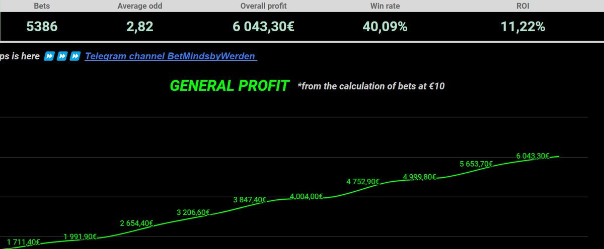 Twelfth consecutive profitable month is now official. Moving forward.

Remember, success in betting is all about having faith in your system and the strength of discipline. Trust the process, stay disciplined, and the results will follow.

#FootballBets #SportsBetting