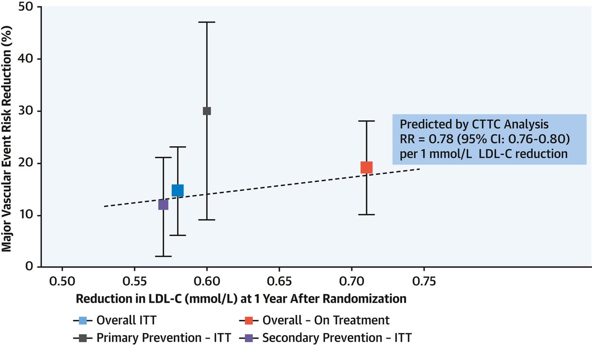 Análisis de la eficacia de ácido bempedoico en prevención CV con la metodologia de los CTTC (cholesterol Treatment Trialists’ Collaboration)

Por cada ⤵️ 1 mmol/L de c-LDL , ⤵️ 25% en riesgo de MACE

✅Magnitud comparable al beneficio obtenido con estatinas para esa ⤵️ de c-LDL