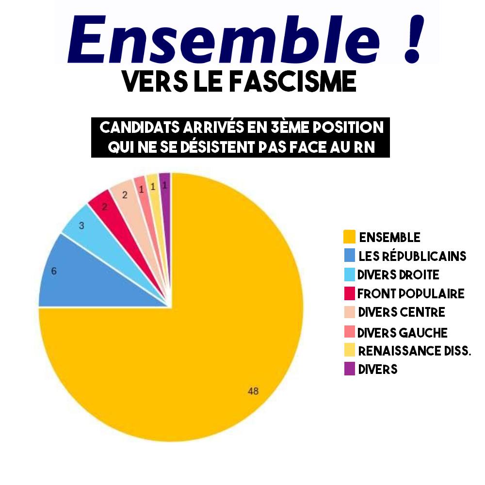 ENSEMBLE POUR L’EXTRÊME DROITE

Sur le podium des pires raclures de l'histoire politique, le mouvement macroniste serait peut-être sur la première marche.

1/2 ⤵️