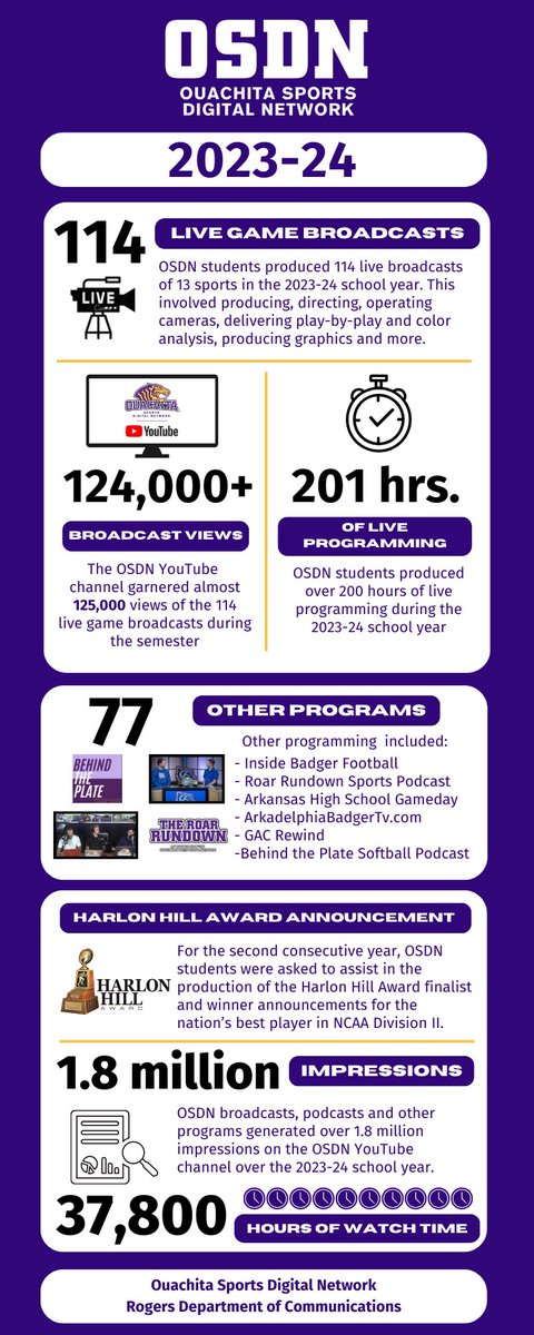 As we turn the calendar and begin to prepare for another year, here are a few stats on year 5 for OSDN. Great work was done and great things are ahead as our <a href="/OuachitaComm/">OBU Communications</a> students help tell the stories of <a href="/OuachitaTigers/">Ouachita Athletics</a>