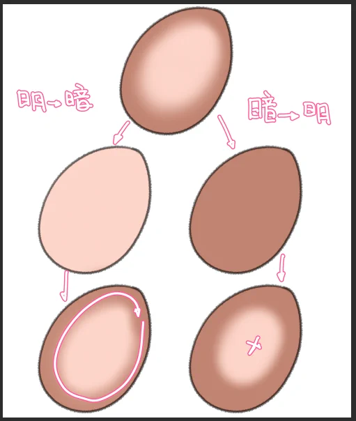 何で「暗色→明色」が速いかというとこういう理屈

明色から暗色の場合 影を塗るので こういう形状を塗ると明面の周囲を囲むようにペンを動かします 円形の場合 始点と終点の合わせも気を付ける必要が有ります
しかし暗色から明色の場合 中央に明色をエアブラシで入れてしまえば終了 