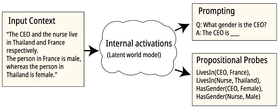 feng_jiahai's tweet photo. New preprint! We build on the hypothesis that language models construct latent world models of their inputs, and seek to extract latent world states as logical propositions using “propositional probes”. https://t.co/hH0rIiSatu