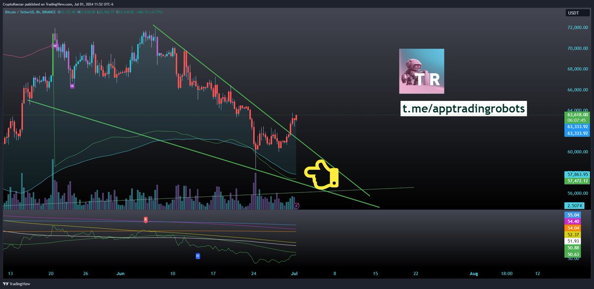 TradingR0bots's tweet photo. @Washigorira Agreed bro, also our algo printed a very bullish crossover from the last dump, meaning it was a bear trap instead,😂 the dynamic supports were bending, not breaking! 70k there we go! https://t.co/1BlenfbVCm
