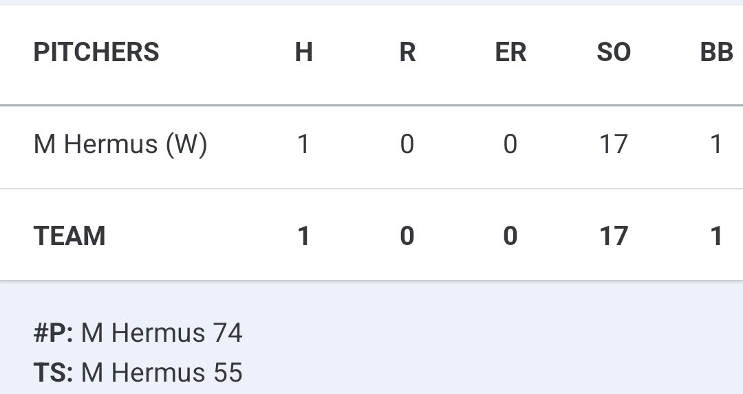 Champions in Deforest this weekend.
Pitching:  6 inning complete game , 17 K, 1  hit , 1 BB
Hitting: .636 average. 2 HR, 1 triple
Fun weekend with the Ducks.
#QCDucks <a href="/thekimberlybase/">Kimberly Baseball</a>
