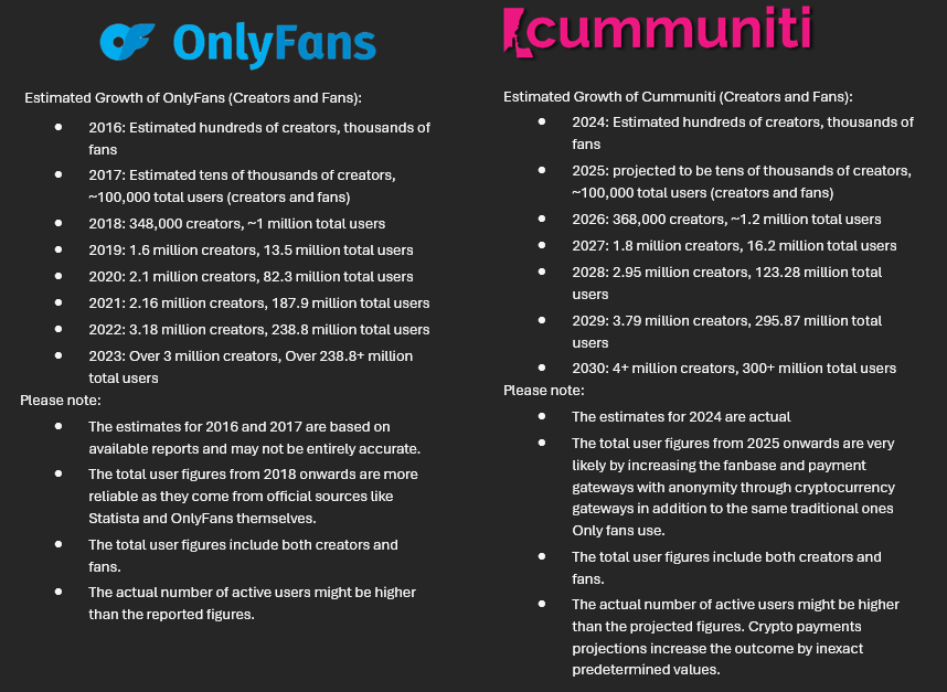 Platform giants often start from humble beginnings, and Cummuniti is no exception. 
However, #Cummuniti distinguishes itself:

• Crypto payment gateway: 
Facilitates seamless transactions using cryptocurrency.
•  Investable $Cuminu Token: Offers users the opportunity to invest