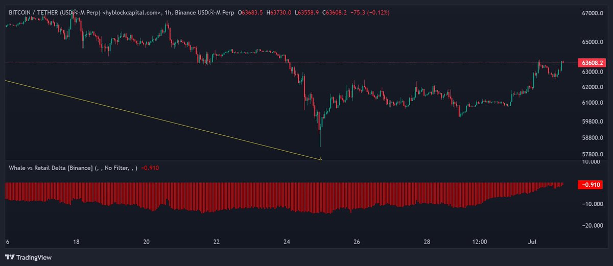 kriptoholder's tweet image. #BTC balina hareketliliği negatif devam ediyor. #ETH balina hareketliliği de negatife döndü. 🐳

#Bitcoin #Ethereum