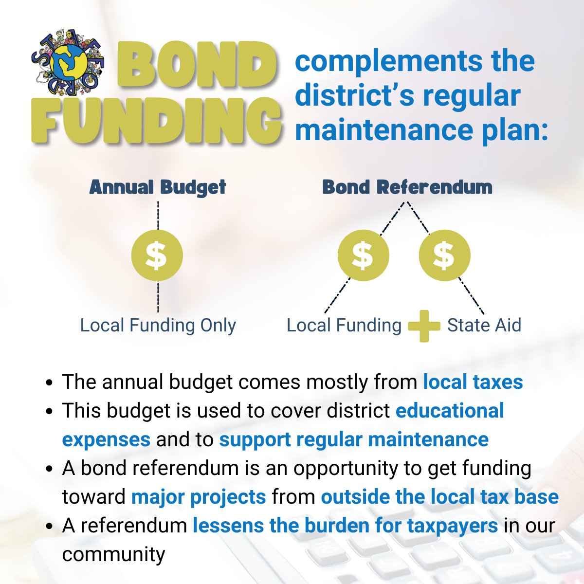 A bond referendum complements the district’s regular maintenance plan. Read more about this funding strategy at staffordschools.org/vote