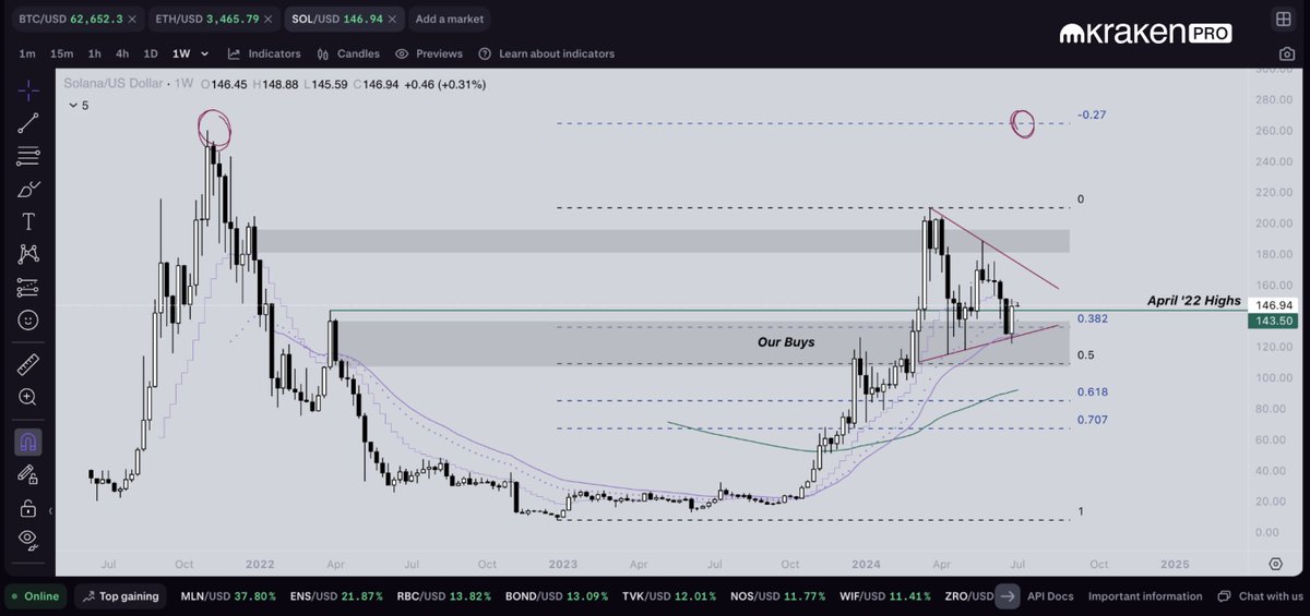Dentoshi's tweet photo. $SOL

Strong weekly close. 

4H EMA's flattening out. 

Break these and turn them back into bullish order, means another attempt at $170 soon, imo. https://t.co/eha5ViGbSM