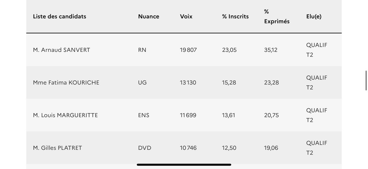 La honte <a href="/gillesplatret/">Gilles PLATRET</a> et <a href="/l_margueritte/">Louis Margueritte</a> qui refuse de se desister au profit de Fatima Karouche et deroulent le tapis rouge au RN.

#affichonsles