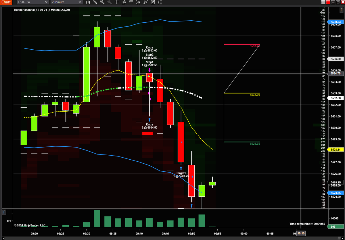 the_sageft's tweet photo. $ES_f supply showed itself at #VPOC on the volume profile. The initial buyer off opening bell fizzled out above our 5535.50.
Red overtook green at 33.00 and we executed to lower Keltner.