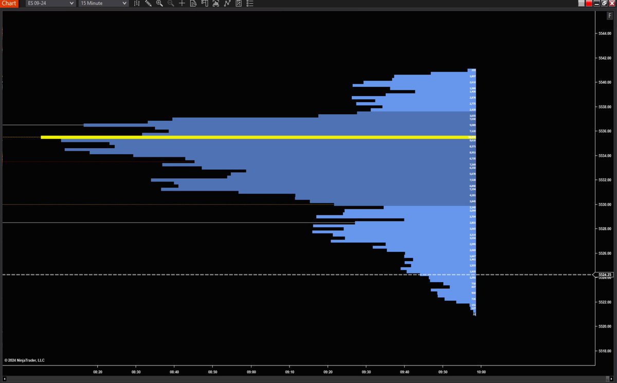 the_sageft's tweet photo. $ES_f supply showed itself at #VPOC on the volume profile. The initial buyer off opening bell fizzled out above our 5535.50.
Red overtook green at 33.00 and we executed to lower Keltner.