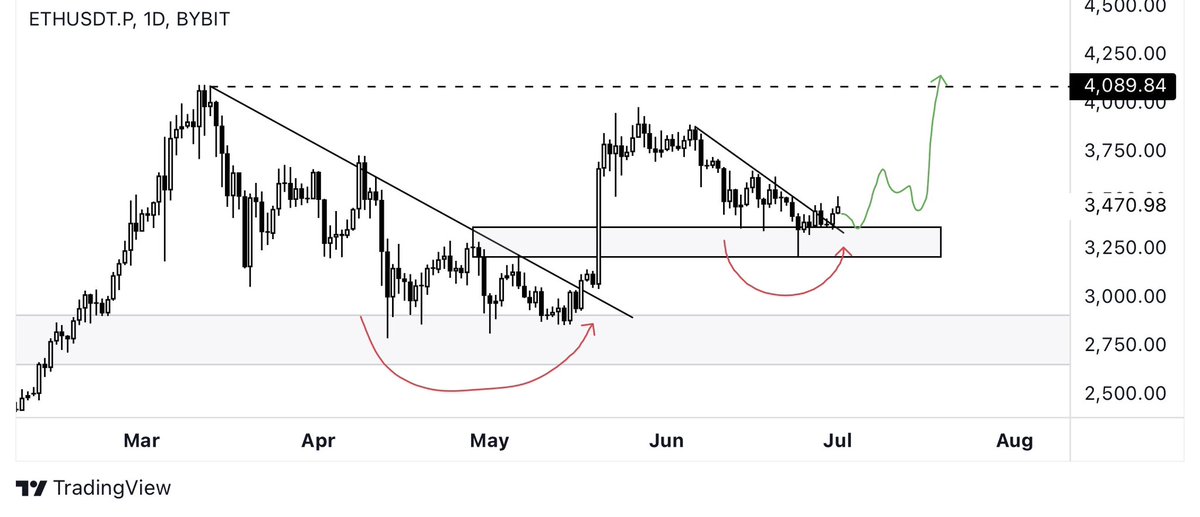 $ETH breaking out again and watching this zone to build longs as we are forming a higher low. Bit more accumulation but chart is looking good and ready to attack the highs above $4K.