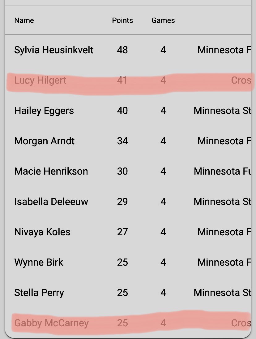 Crossfire 2029 Elite (@crossfire2029) on Twitter photo We finished the weekend 1-3 with a few really hard fought games against some talented teams.
Next up is Meltdown in a few weeks.
Shout out to <a href="/LucyHilgert2029/">Lucy Hilgert</a> and <a href="/GabbyM_2029/">Gabby McCarney</a> for being such consistent scorers for us.
#Compete #GetBetter. <a href="/CrossfireGHoops/">Crossfire Girls Hoops MN AAU</a> We finished the weekend 1-3 with a few really hard fought games against some talented teams.
Next up is Meltdown in a few weeks.
Shout out to <a href="/LucyHilgert2029/">Lucy Hilgert</a> and <a href="/GabbyM_2029/">Gabby McCarney</a> for being such consistent scorers for us.
#Compete #GetBetter. <a href="/CrossfireGHoops/">Crossfire Girls Hoops MN AAU</a>