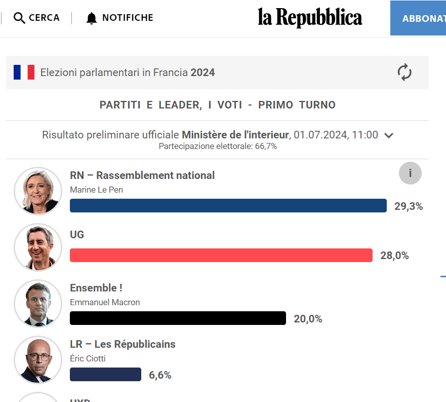Benjamin_F_'s tweet photo. Ciao @repubblica , simpatiche le immagini che accompagnano i loghi partiti per le #elezioniFrancia 

Se ho capito bene #Ciotti non è rappresentativo di LR e Ruffin non è proprio il leader del #NouveauFrontPopulaire 

Bisous https://t.co/RJB0hqXN80