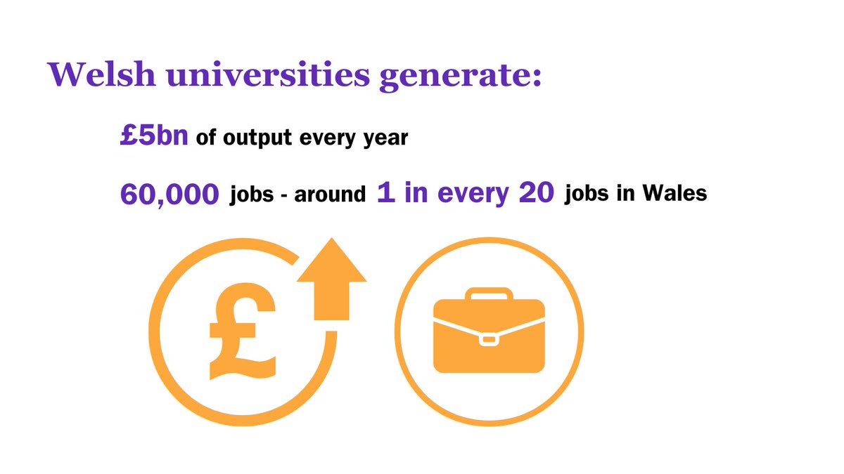 Unis_Wales's tweet photo. Our universities play a vital role in society:

💼equipping graduates with skills for the workforce
📈supporting businesses
💷boosting the economy &amp; generating jobs
🌍cementing Wales' place on the world stage
💡conducting world-leading research. https://t.co/rryUS7ASJi