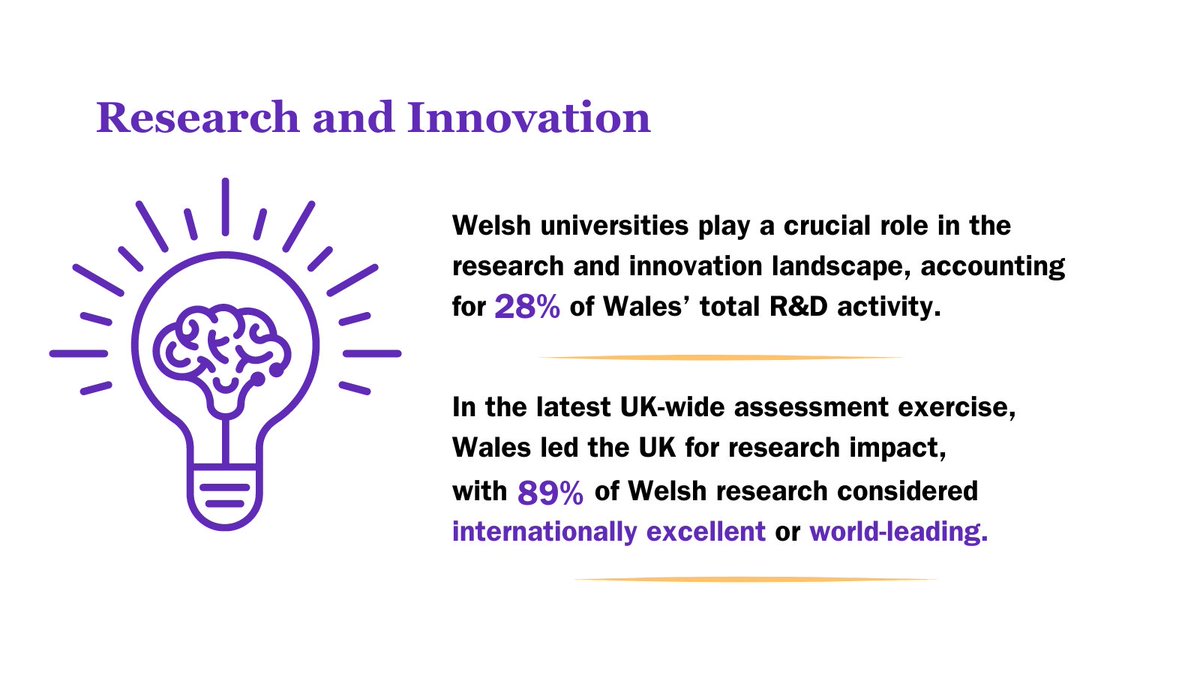 Unis_Wales's tweet photo. Our universities play a vital role in society:

💼equipping graduates with skills for the workforce
📈supporting businesses
💷boosting the economy &amp; generating jobs
🌍cementing Wales' place on the world stage
💡conducting world-leading research. https://t.co/rryUS7ASJi