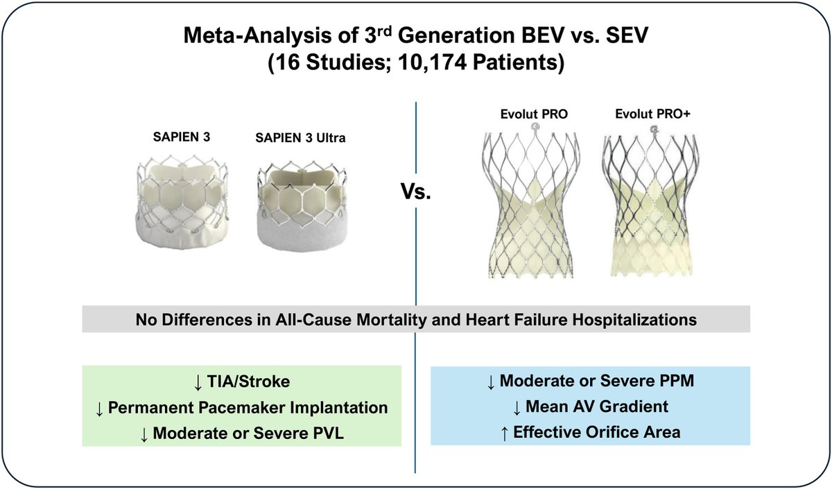 MyJSCAI (@myjscai) on Twitter photo 📖Meta-Analysis of 3rd Generation #BalloonExpandable Valves vs. Self-Expanding Valves #TAVR
➡️doi.org/10.1016/j.jsca…
<a href="/DhavalKolte/">Dhaval Kolte, MD, PhD</a> <a href="/SammyElmariahMD/">Sammy Elmariah MD MPH</a> <a href="/HarryDauerman/">Harold Dauerman</a> <a href="/DrTGupta/">Tanush Gupta</a> <a href="/KannuBansalMD/">Kannu Bansal</a> @sina_kazemia 📖Meta-Analysis of 3rd Generation #BalloonExpandable Valves vs. Self-Expanding Valves #TAVR
➡️doi.org/10.1016/j.jsca…
<a href="/DhavalKolte/">Dhaval Kolte, MD, PhD</a> <a href="/SammyElmariahMD/">Sammy Elmariah MD MPH</a> <a href="/HarryDauerman/">Harold Dauerman</a> <a href="/DrTGupta/">Tanush Gupta</a> <a href="/KannuBansalMD/">Kannu Bansal</a> @sina_kazemia