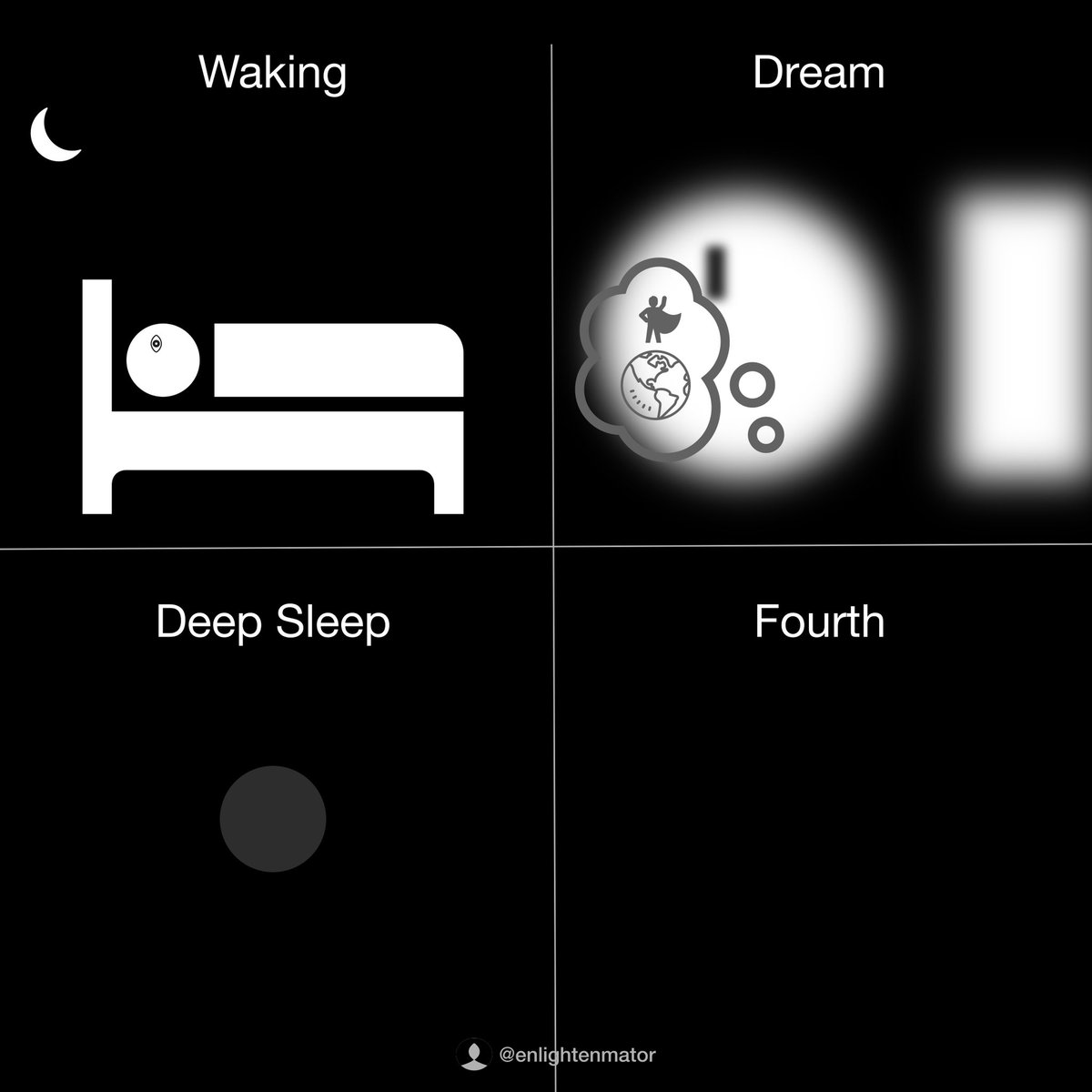 Four states or one consciousness