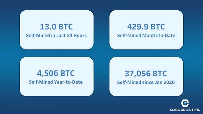 Core_Scientific's tweet photo. Today’s $CORZ daily self-mined #Bitcoin for the last reported 24-hour period (30-Jun-2024): 13.0 https://t.co/V4olv0uDYd