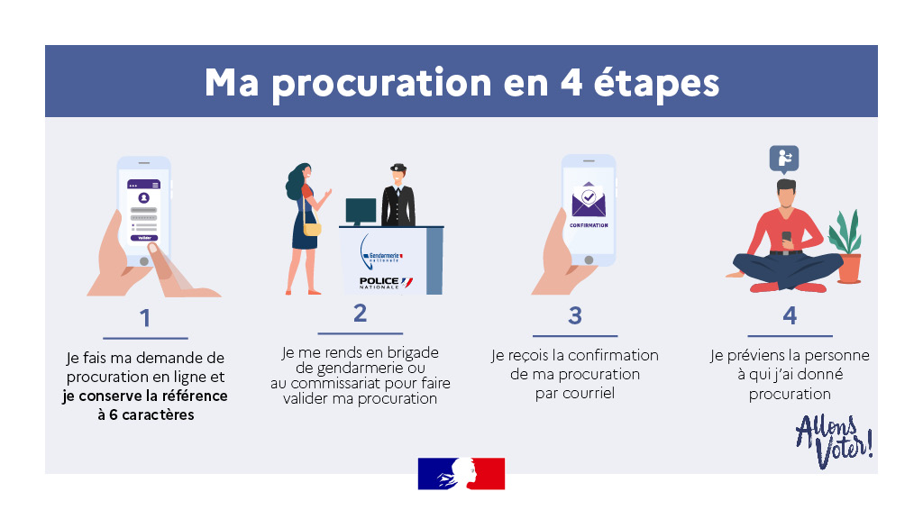 PoliceNat83's tweet photo. #legislatives2024  
Absent pour voter au second tour du #7juillet2024 ? 
Il est encore temps de mandater un électeur pour voter à votre place avec #Maprocuration🗳️.
Effectuer votre demande en ligne💻 !
▶️ Rendez-vous sur https://t.co/3UoL1qvbUZ https://t.co/wtfMVrMdRN