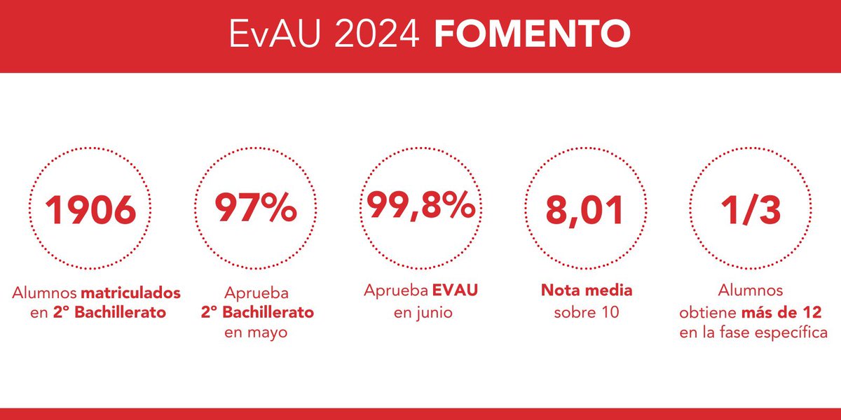 FomentoEdu's tweet photo. El broche final a un curso marcado por un trabajo bien hecho, son los resultados EVAU 2024. 

¡Felicidades a nuestros alumnos y alumnas de 2º de Bachillerato por tan buenos resultados! 

#EducaciónPersonalizada #EVAU2024 #EVAU #EBAU #PAU #Bachillerato https://t.co/EoRx2S8xZp