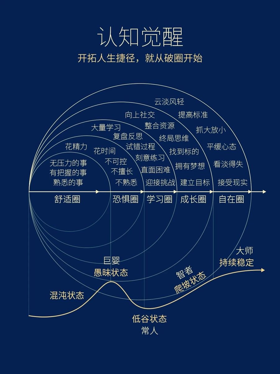 Mr_BlackMirror's tweet photo. 人生捷径，从破圈开始
改变认知，一切才会改变 https://t.co/AmUtWEsKVH