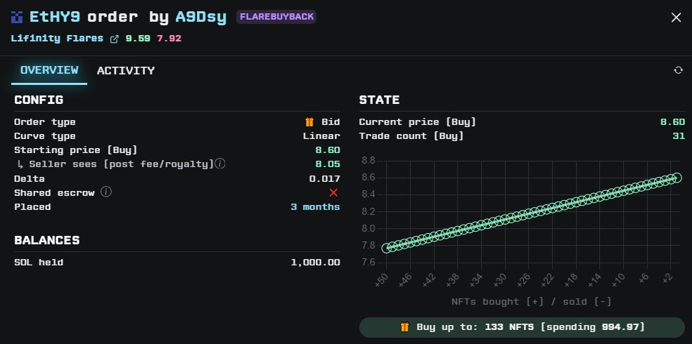 The bid on Tensor has been refilled to 1,000 SOL and raised to the current highest bid.