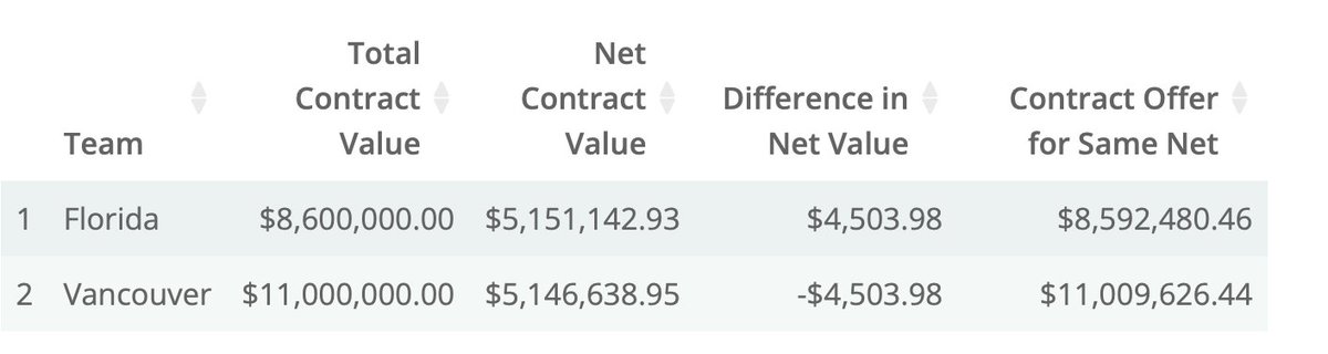 AFPAnalytics's tweet image. Once again @k_sticher checking in on Reinhart tax situation. I haven't seen structure yet but let's quickly compare AAVs of what Reinhart signed to our approximate projection in let's say, his home of Vancouver.  Basically, after taxes, the yearly net is identical. There might be…