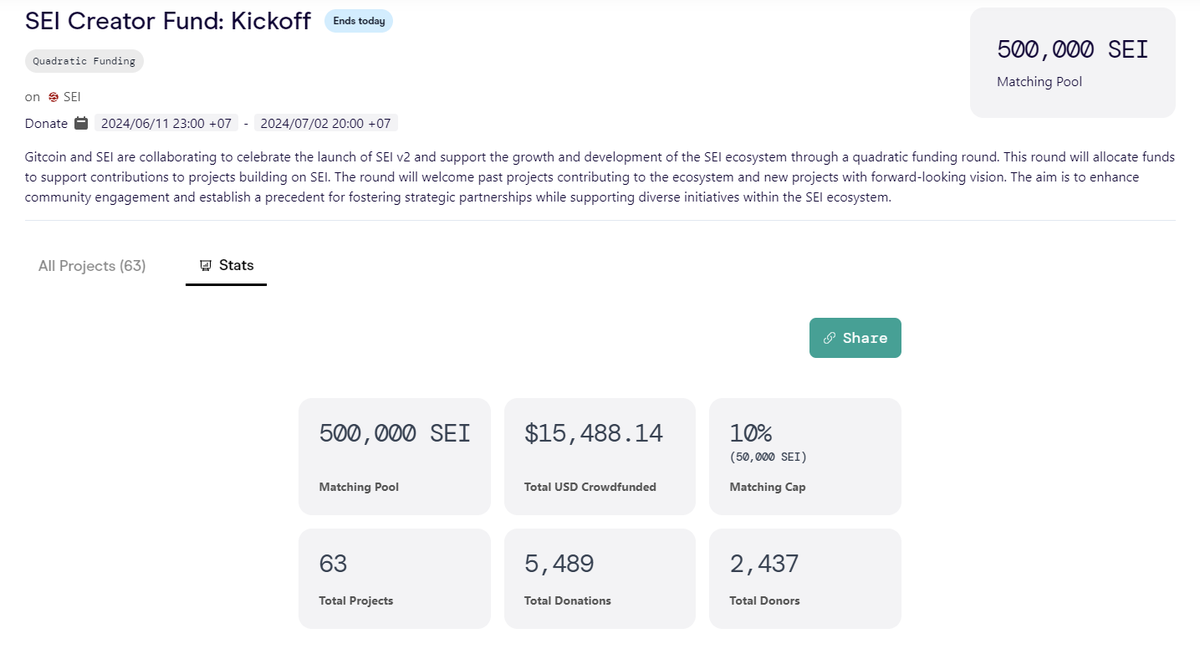 Sei Creator Fund (Kick-off round) Countdown: 1 day left

Matching Cap: 50,000 $SEI
Total USD Crowdfunded: $15,488.14
Total Projects: 63
Total Donations: 5,489
Total Donors: 2,437

Don't miss out!!!
Do you want to be project founder???