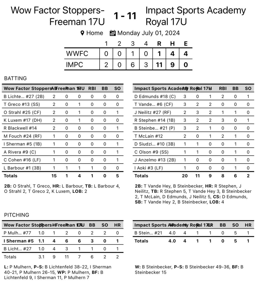 Impact Sports Academy (@impactsportsgb) on Twitter photo 17U Royal wins and advances to the CHAMPIONSHIP of the <a href="/PrepBaseballWI/">Prep Baseball Wisconsin</a> Rock Open!
<a href="/Bsteiny06/">Brayden Steinbecker</a> goes complete game!
<a href="/25stephen708/">RYAN STEPHEN</a> with a π£ and 3 RBIs!
<a href="/EdmundsDimitry/">Dimitry Edmunds</a> <a href="/Trentmclain44/">Trent McLain</a> both had two RBIs!
#makeanimpact 17U Royal wins and advances to the CHAMPIONSHIP of the <a href="/PrepBaseballWI/">Prep Baseball Wisconsin</a> Rock Open!
<a href="/Bsteiny06/">Brayden Steinbecker</a> goes complete game!
<a href="/25stephen708/">RYAN STEPHEN</a> with a π£ and 3 RBIs!
<a href="/EdmundsDimitry/">Dimitry Edmunds</a> <a href="/Trentmclain44/">Trent McLain</a> both had two RBIs!
#makeanimpact