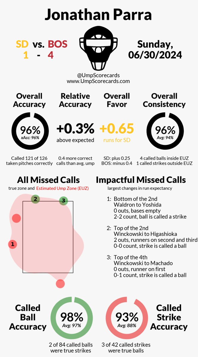UmpScorecards's tweet photo. Umpire: Jonathan Parra
Final: Padres 1, Red Sox 4
#LetsGoPadres // #DirtyWater
#SDvsBOS // #BOSvsSD
More stats for this game π
https://t.co/Px8V2OiExa https://t.co/1YM2gSSK39