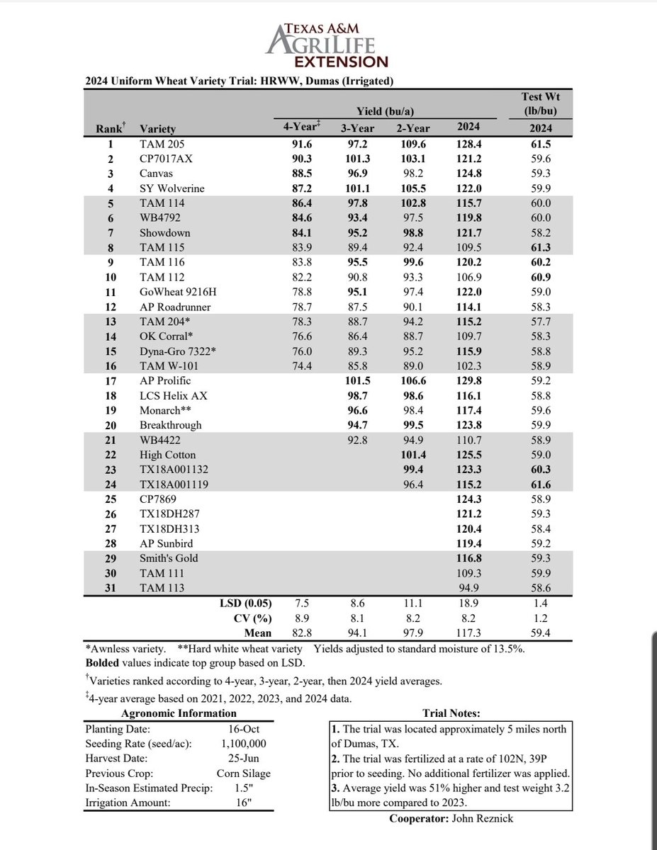 TAMU Small Grains Variety Testing Program tweet media