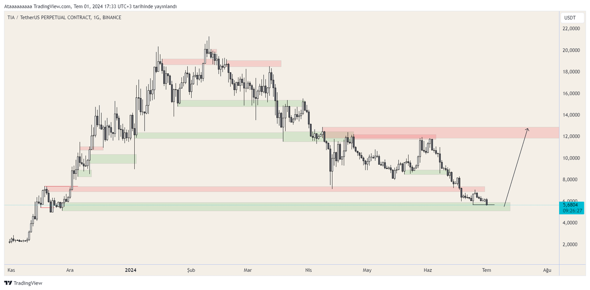 $TIA
Uzun zamandır altcoin paylaşmamıştım. Tia Demand bölgesinde alım yapmak istedim. 5.0$ stop yerim.