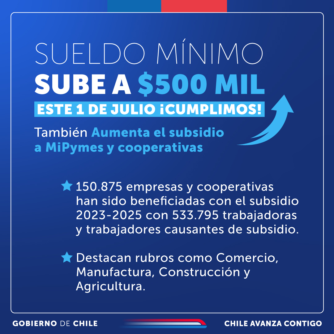¡Cumplimos! Hoy 1 de julio el sueldo mínimo llega a los $500 mil pesos. Este importante hito viene acompañado con un alza al subsidio para MiPymes y cooperativas.  

#500milEsAvanzar
