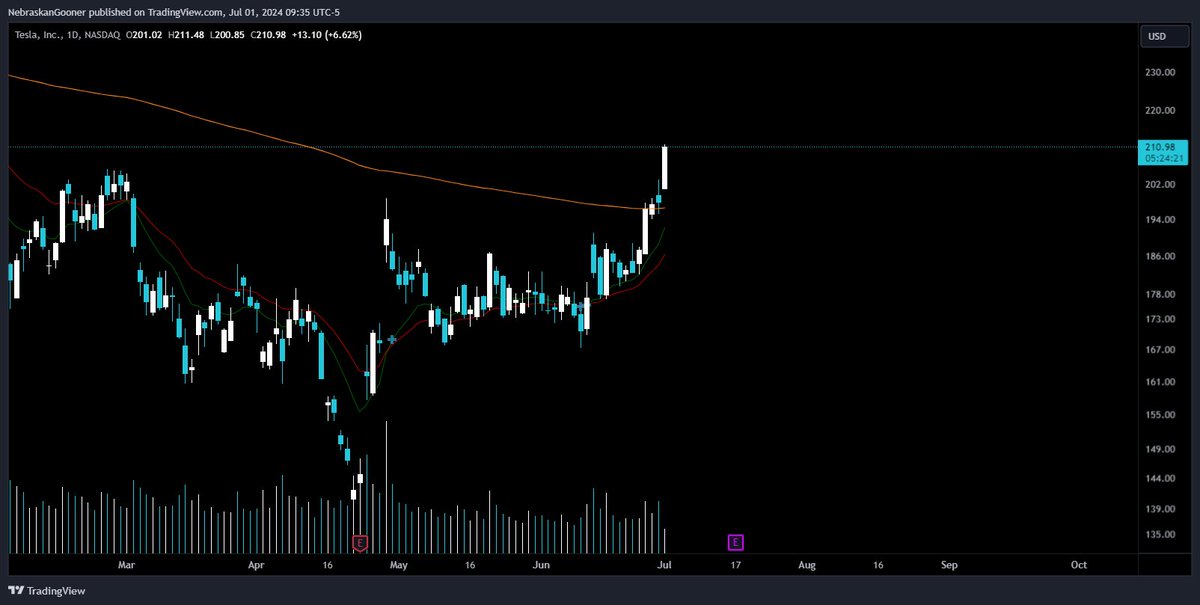 Nebraskangooner's tweet photo. $TSLA up 7% today. Wild https://t.co/yD3mb6mWJL