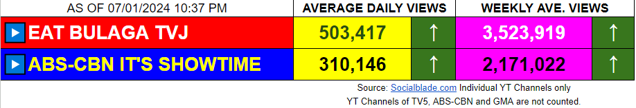 lmtvph's tweet photo. Noontime Show Average Daily and Weekly Views per YT Channel as of July 1, 2024 10:37 PM #EatBulagaTV5 #ItsShowtime #ShowtimeSaGMA #TeamBahay #TeamOnline #TeamAbroad #LegitDabarkadsAko #MadlangPeople #Kapatid #Kapamilya #TVJsaTV5 #Dabarkads https://t.co/Upxg3Uorer