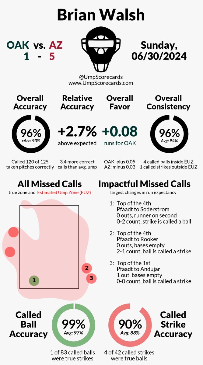 UmpScorecards's tweet photo. Umpire: Brian Walsh
Final: Athletics 1, D-backs 5
#Athletics // #Dbacks
#OAKvsAZ // #AZvsOAK
More stats for this game π
https://t.co/lXdSnzTx4R https://t.co/91J1ypefYO