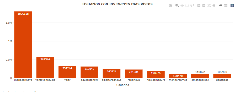 GuachiCiudadano's tweet photo. Los usuarios mas leídos   en X en la úlima semana de  junio. Guachimán Ciudadano  publicó sus resultados del panorama en esa red social de lo que se dice de las elecciones del 28julio, que puedes verlo aquí   >>>> https://t.co/JNxBXHB9xr https://t.co/3OeF8BaQNi