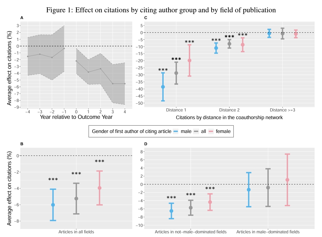 Florian Ederer (@florianederer) on Twitter photo When scientists are accused of sexual misconduct, their (and their co-authors' and their co-authors' co-authors') citations decline ...
... but not so much in male-dominated fields.
papers.ssrn.com/sol3/papers.cf…
Fascinating paper by <a href="/Rainer_Widmann1/">Rainer_Widmann</a> & co-authors When scientists are accused of sexual misconduct, their (and their co-authors' and their co-authors' co-authors') citations decline ...
... but not so much in male-dominated fields.
papers.ssrn.com/sol3/papers.cf…
Fascinating paper by <a href="/Rainer_Widmann1/">Rainer_Widmann</a> & co-authors