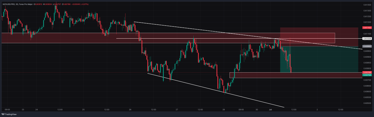 BlakeHorner's tweet image. $NZDUSD got a little saucy at 10am but once they took some stops and tapped right into the OB, went right to my FvG target