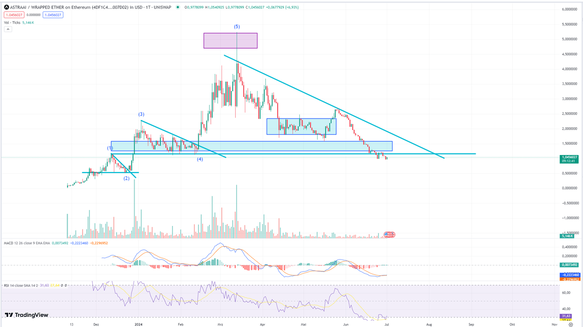 Defaultplayer13's tweet photo. $ASTRA broke a little bit through my support/dca zone...
Will watch the chart the next days and will keep you updated...

Fundamentals not changed - Team still active and working hard on #CRYPTO Bank

@AstraAIofficial is a strong #AI hold for me - ready for a bullish move soon...

NFA DYOR