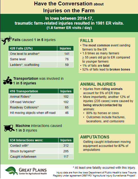 GPCAH's tweet photo. Although #SafetyMonth is over, being safe on the farm is never out of season. We have a last #MondayBummer for you: farmer falls are the number one event putting farmers on their butts and to the ER. They are unlikely to be fatal but broken bones can lead to many lost work days. https://t.co/4GFkzTqHN6