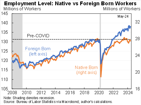 Jason Furman (@jasonfurman) on Twitter photo My latest <a href="/WSJopinion/">Wall Street Journal Opinion</a> is about this chart.
Today the household survey shows millions more people working than pre-COVID. This increase is 𝙚𝙣𝙩𝙞𝙧𝙚𝙡𝙮 due to the increase in foreign-born workers.
That's a strong argument 𝙛𝙤𝙧 immigration.
wsj.com/articles/immig… My latest <a href="/WSJopinion/">Wall Street Journal Opinion</a> is about this chart.
Today the household survey shows millions more people working than pre-COVID. This increase is 𝙚𝙣𝙩𝙞𝙧𝙚𝙡𝙮 due to the increase in foreign-born workers.
That's a strong argument 𝙛𝙤𝙧 immigration.
wsj.com/articles/immig…