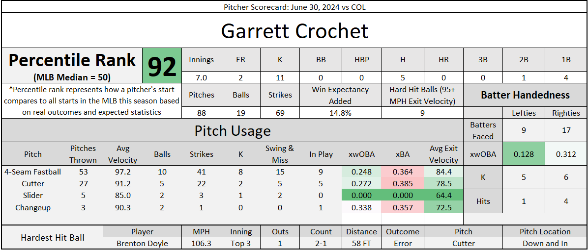 SHChicagoSports's tweet photo. Garrett Crochet looked great again yesterday:
β’ 7.0 IP, 2 ER, 5 H, 11 K, 0 BB
β’ 92nd percentile start
#WhiteSox #Southside #MLB #CWSvsCOL https://t.co/KIJiou2qvX