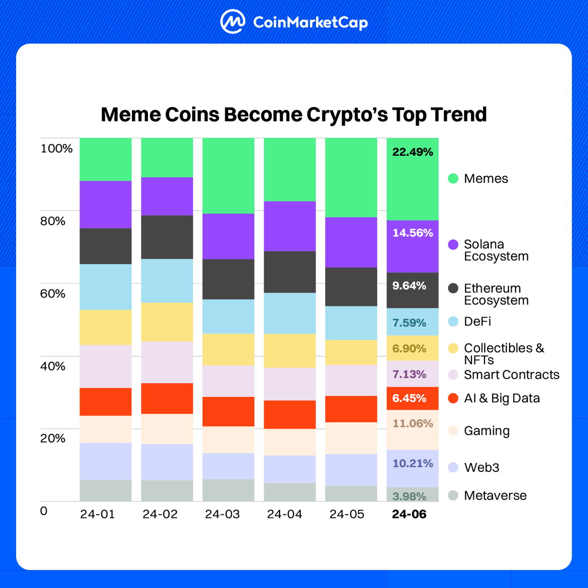 🚀 Meme Coins 🔹Meme coins: 23% of CMC page views (25M+ in June)  🔹Solana-based memes outperformed Ethereum-based by 8X. 🔹Political memes  emerged as a popular subcategory with a $784M market cap. 4/9