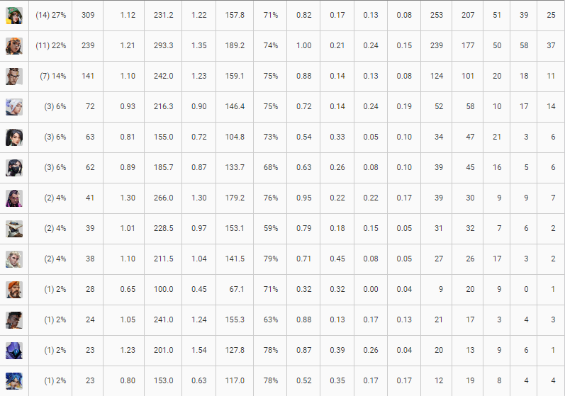 Still contracted to <a href="/Signum_Reges/">Soy bien de putero</a>
But allowed to trial &amp; explore my options I would prefer mainly VCL/VRL    
> Main duelist/sentinel  
> Hard worker and ambitious  
> Available for any region✈️ 
♻️ x ❤️ (dms open :D)  🫶

References: @SergioCata_20 <a href="/GeorgeRS77/">RBT George</a>