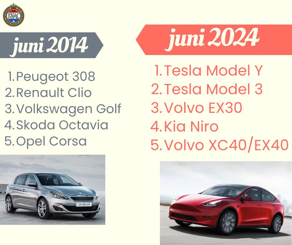 Met de verkoopcijfers van juni voor de neus is het aardig om de top-5 van populairste modellen van 10 jaar geleden erbij te pakken. Ziet u de vijf verschillen? knac.nl/verkoopcijfers…